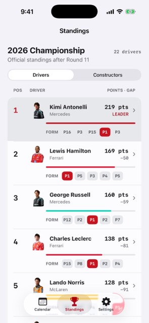 Driver championship standings in Race Calendar